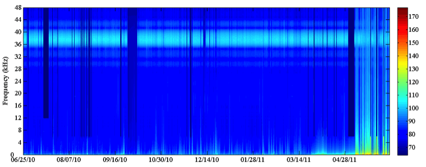 Light band in the sonogram is the signal from a communication sonar across an entire year. Neptune Project.